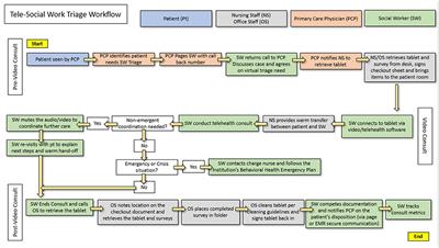 Expanding Access to Social Support in Primary Care via Telemedicine: A Pilot Study